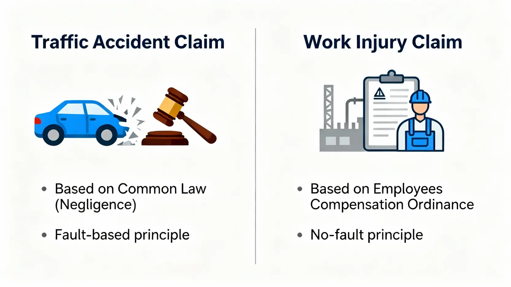 交通意外索償與工傷索償的關鍵區別對比圖。