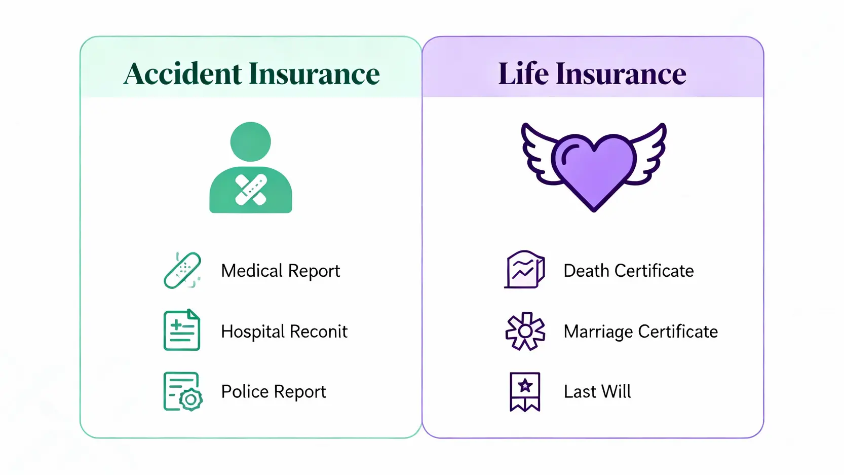 意外保險與人壽保險索償所需文件的對比圖,列出兩者各自需要的核心文件。