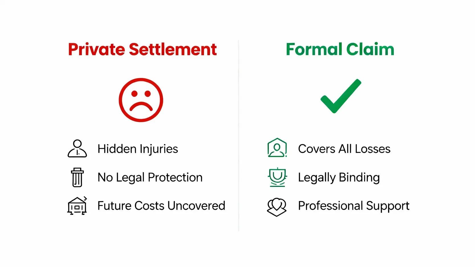私下和解與正式索償的風險與保障對比圖。