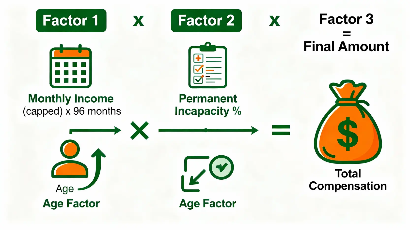 一張圖解,解釋職業性失聰賠償金額的計算公式,展示了每月收入、永久傷殘百分率和年齡因子三個主要因素如何相乘得出最終賠償額。