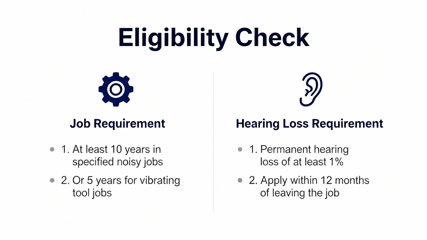 一張展示職業性失聰申請資格兩大核心條件的對比圖,左邊是職業規定,右邊是失聰規定。