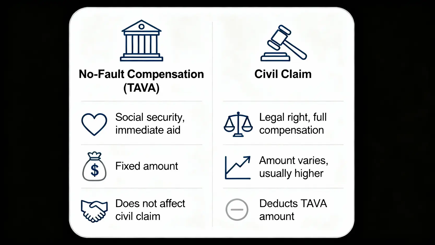 「不論過失賠償」與「民事索償」的對比圖,從性質、賠償金額及相互關係三個方面解釋兩者分別。