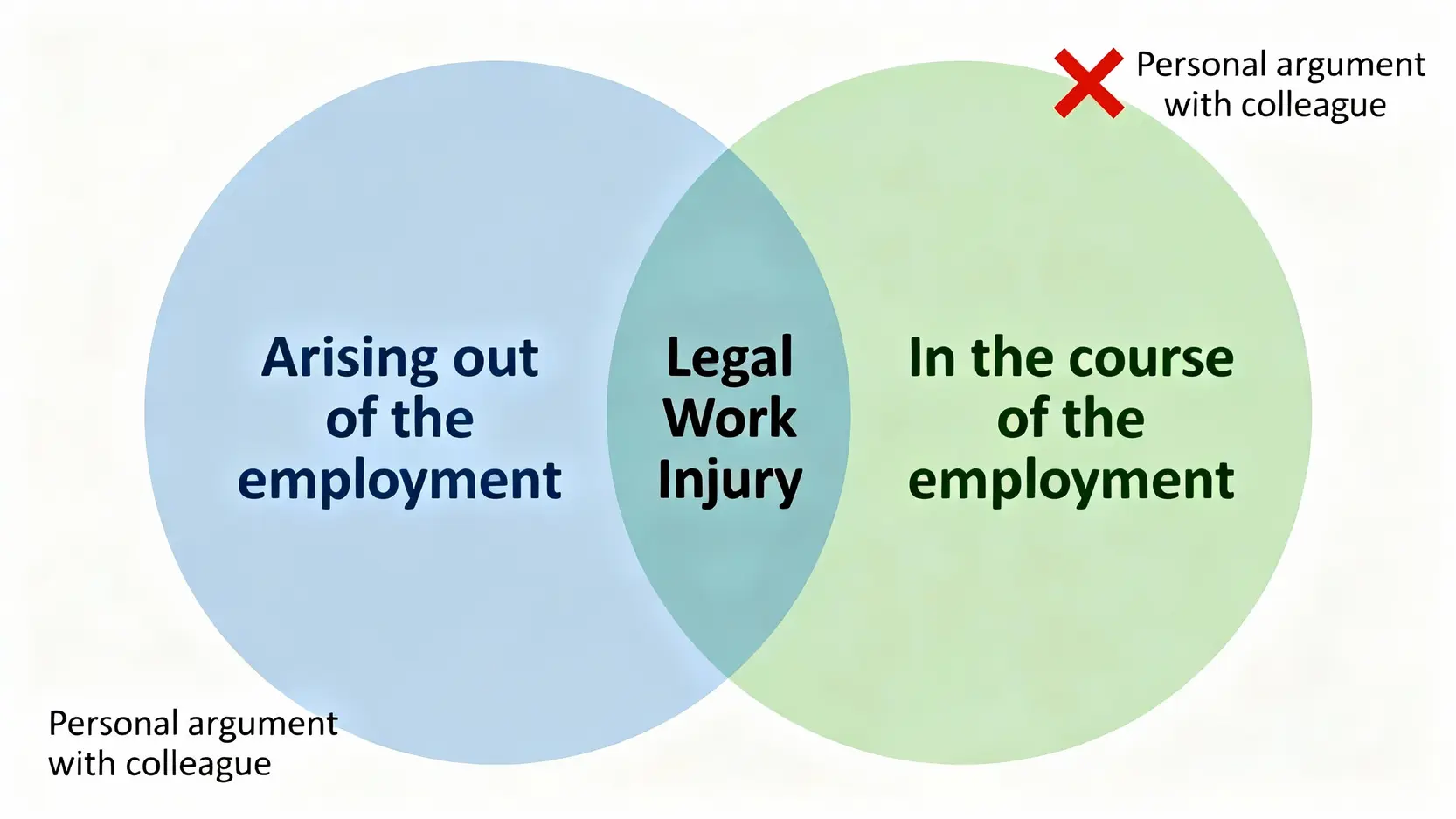 一張圖解說明香港工傷的法律定義,顯示工傷必須同時滿足『因工』和『在受僱工作期間』兩個條件才算成立。