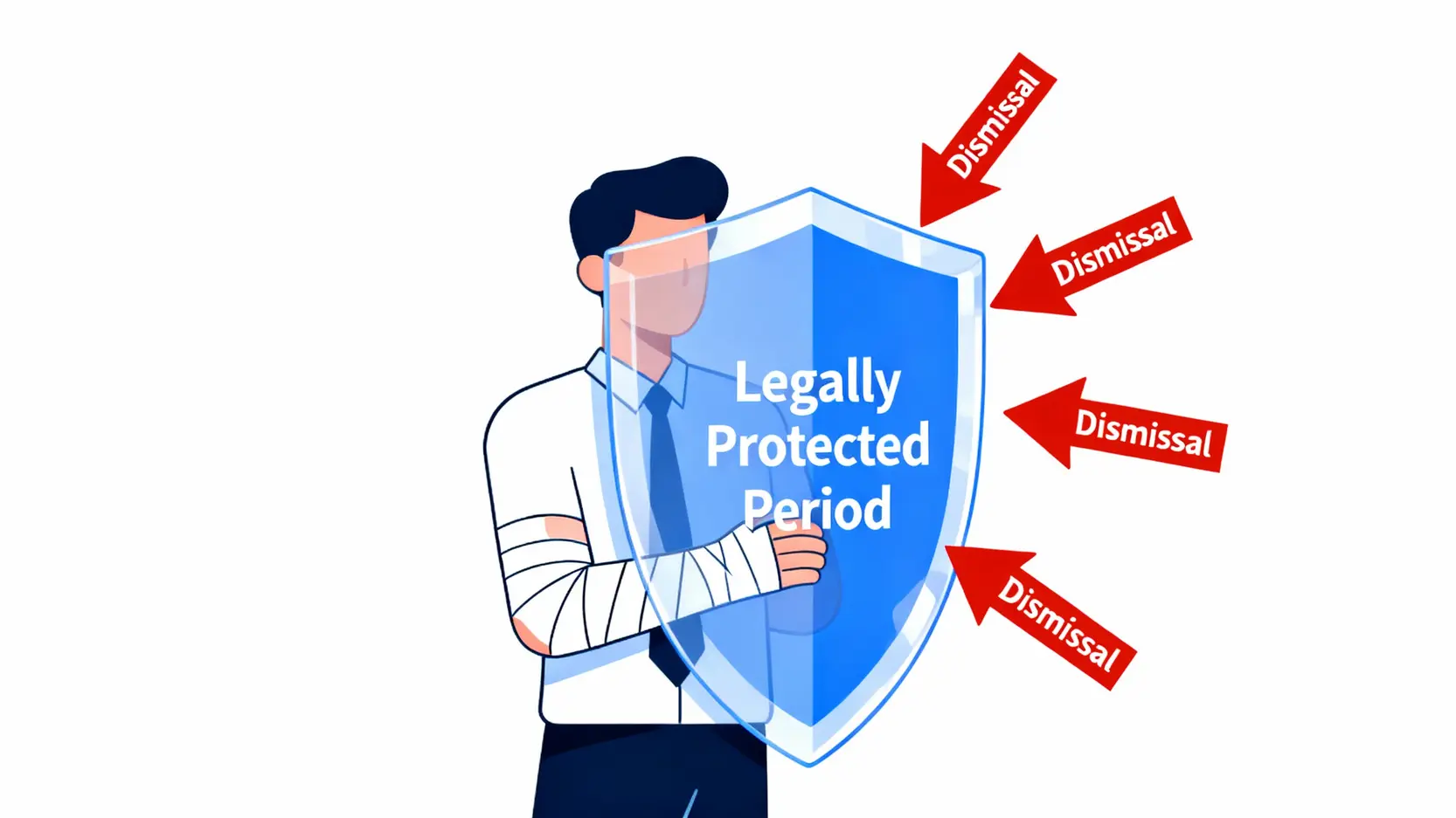 概念圖展示一名工傷僱員被法律保護盾保護，免受非法解僱。