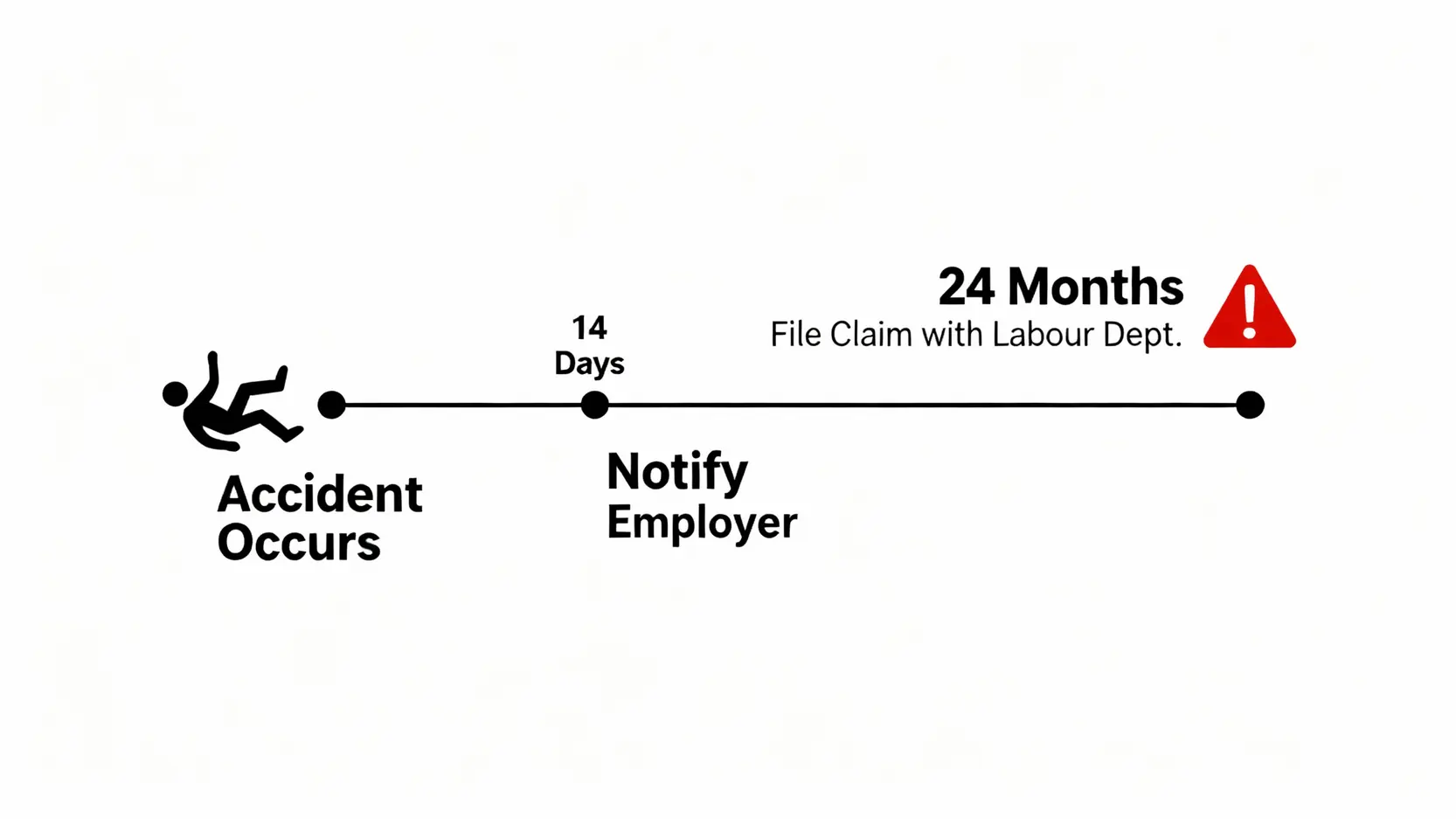 工傷追討期限時間軸，清晰標示意外發生後14天內需通知僱主，及24個月內需向勞工處提出索償。