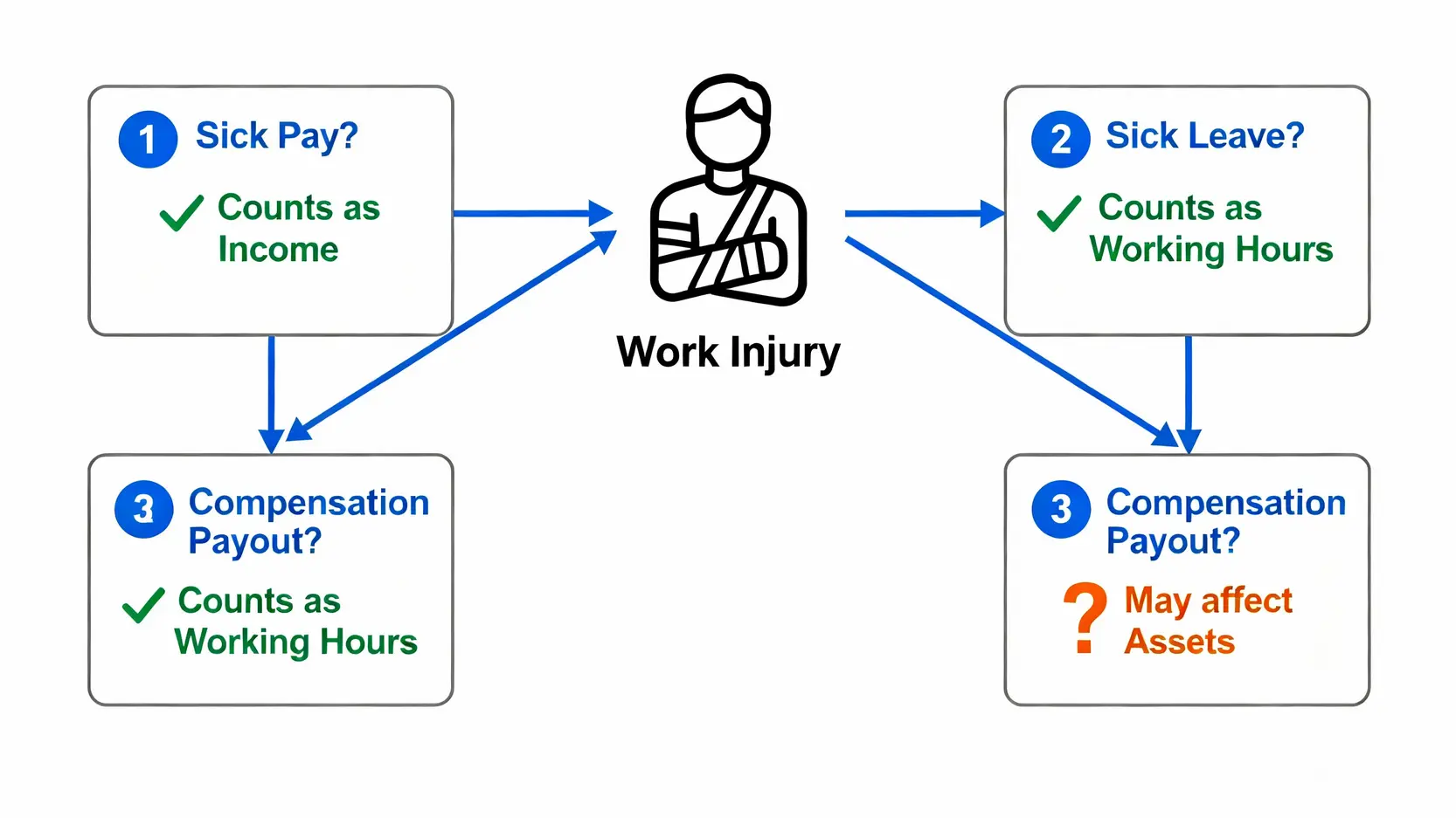 一張流程圖解釋工傷對在職家庭津貼的3個核心影響：工傷病假錢計入息，有薪病假計工時，一次性賠償金或影響資產。