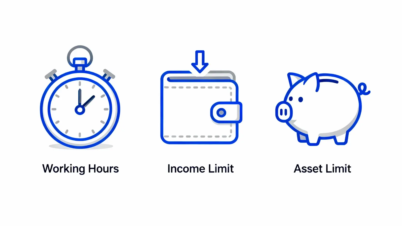 在職家庭津貼的三大申請要求圖示：工時、入息限額及資產限額。