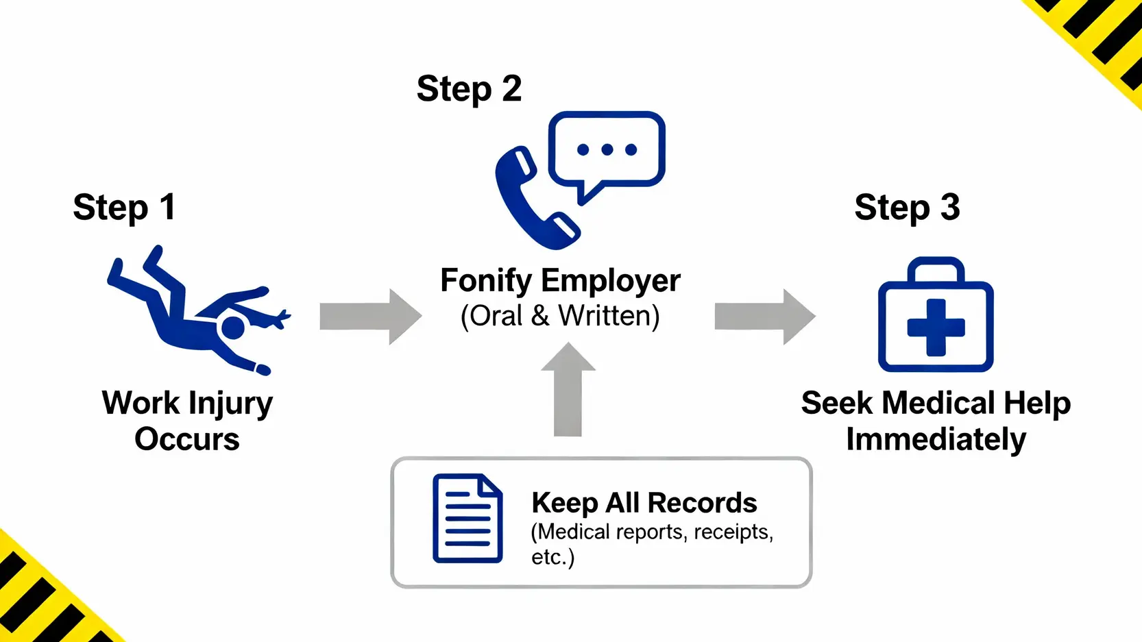 香港工傷意外後即時處理四步驟流程圖:發生意外、通知僱主、立即求醫、保留紀錄。