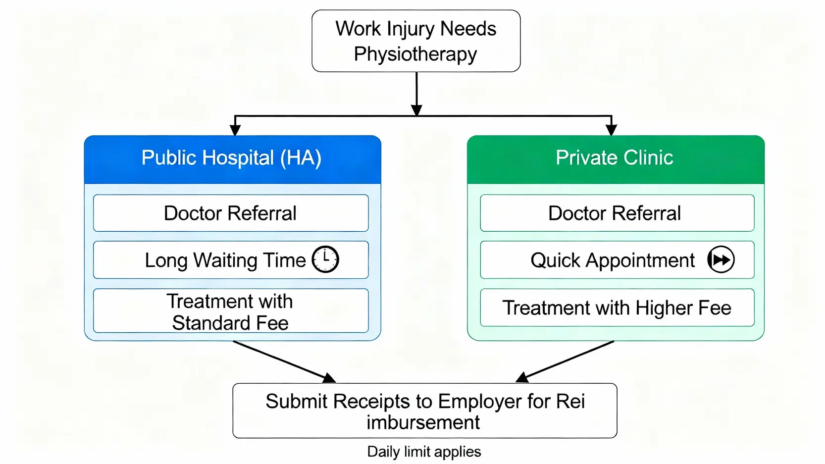 一張流程圖,解釋工傷物理治療在公立醫院和私家診所的流程,以及費用報銷的上限。