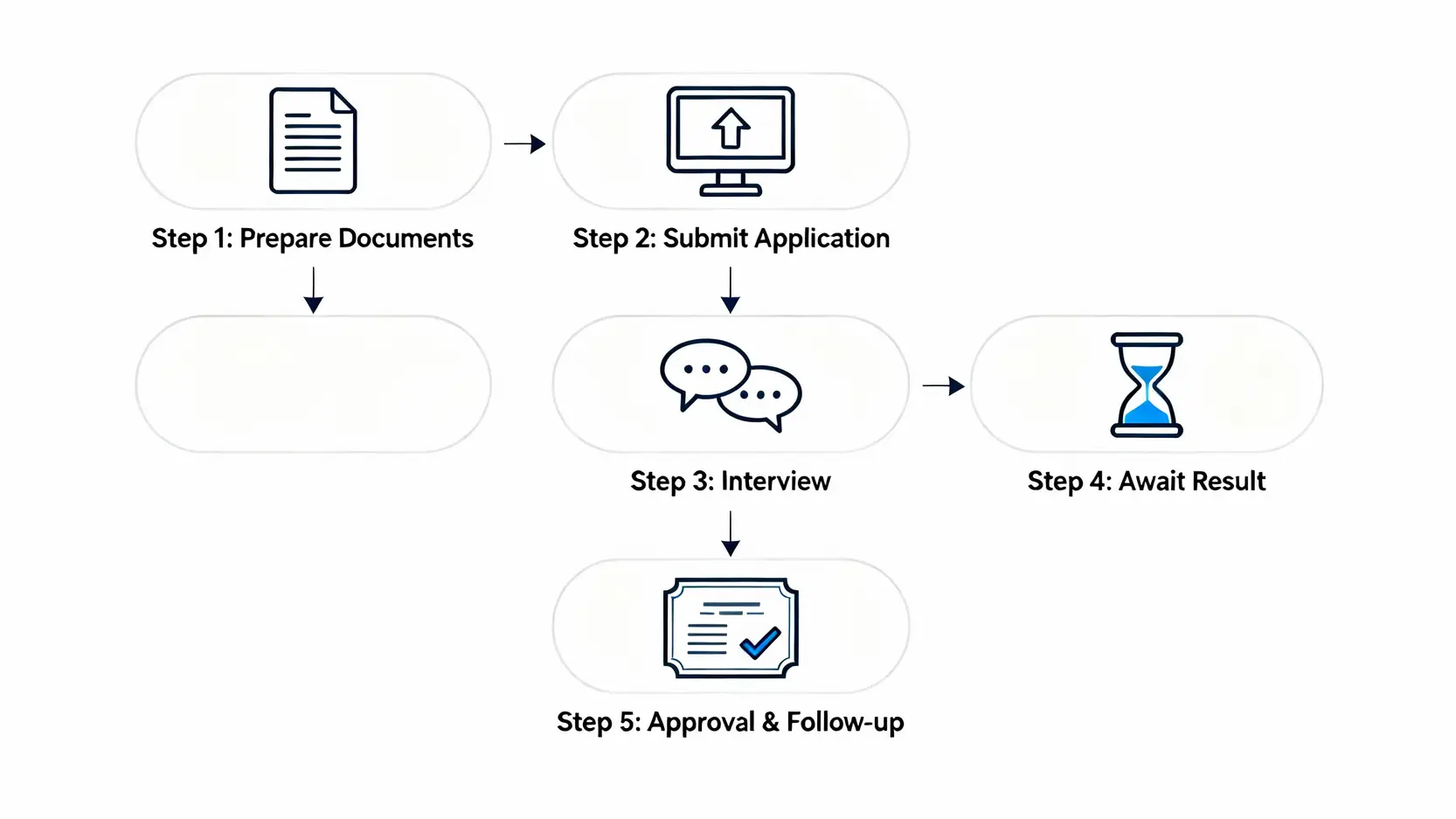 法律援助署工傷申請五步流程圖，包括準備文件、提交申請、會面、等待審批及獲批後事項。