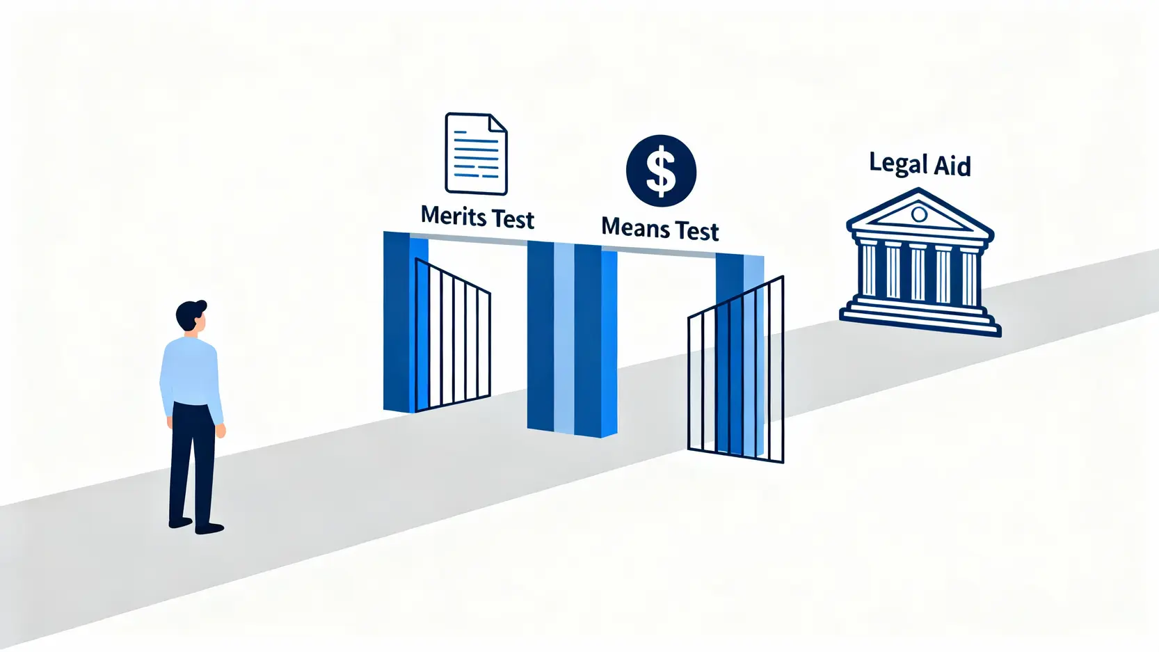 工傷法律援助的兩大核心資格審查流程圖，顯示申請人需先通過案情審查，再通過經濟審查，才能成功獲得法援。