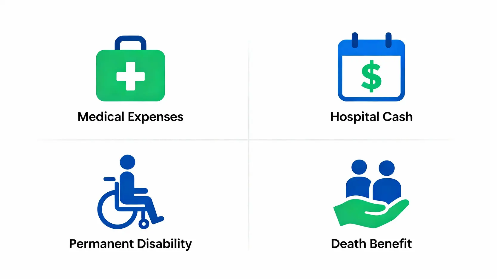 一張圖表展示人身意外保險的四大核心保障項目:醫療費用、住院現金、永久傷殘及身故恩恤金。
