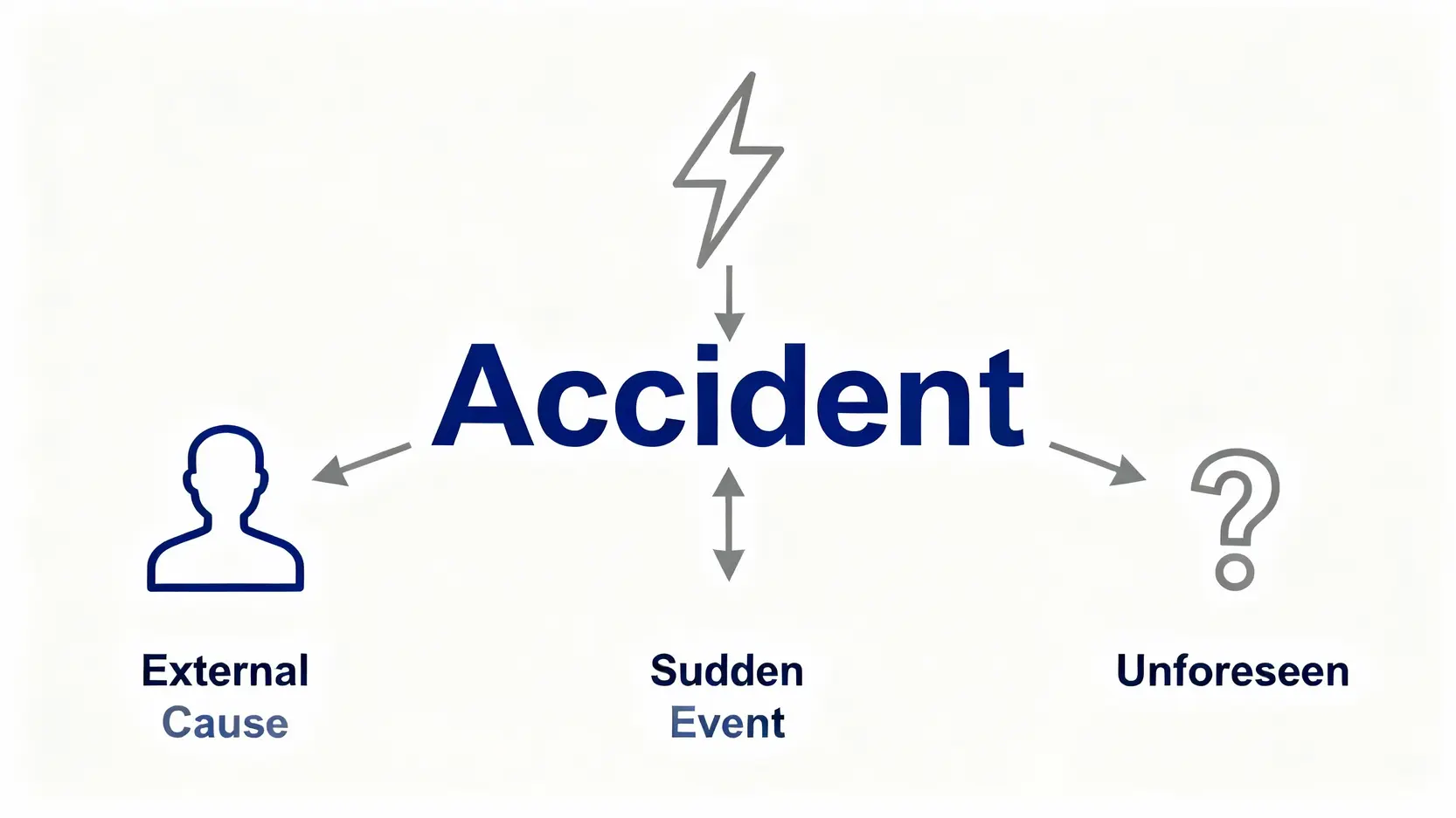 一張解釋保險中「意外」定義的示意圖,包含外來因素、突發性和非預期性三個條件。