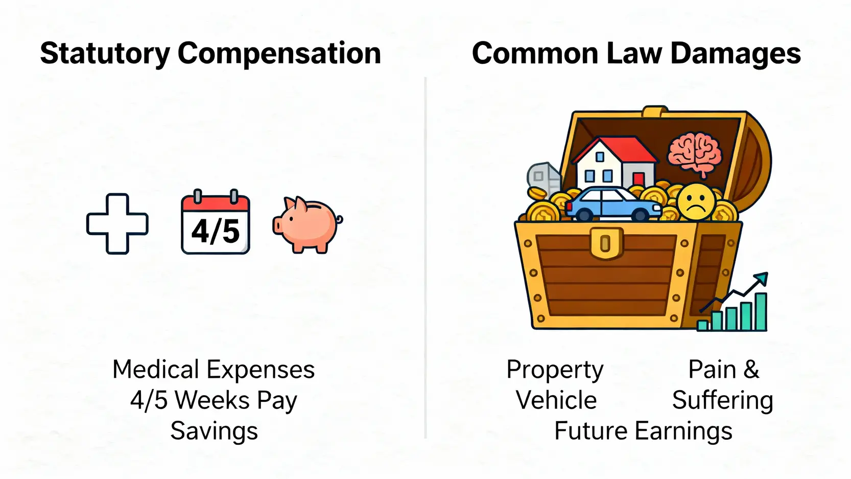 「工傷疏忽索償」點只攞4/5糧?普通法索償全攻略(計算、分別、時限) 4 一張示意圖,比較《僱員補償條例》與普通法疏忽索償下的賠償項目,顯示後者涵蓋範圍遠為廣泛。