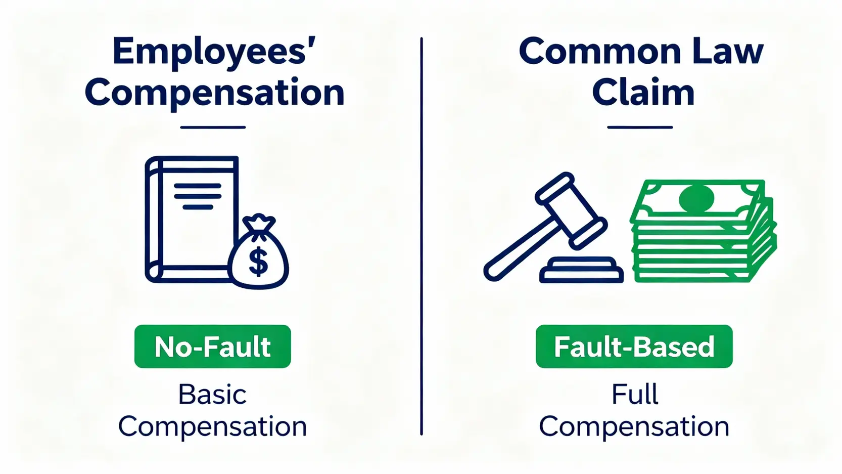 「工傷疏忽索償」點只攞4/5糧?普通法索償全攻略(計算、分別、時限) 3 一張對比圖,展示香港工傷索償的兩種途徑:《僱員補償條例》與普通法疏忽索償的核心分別。