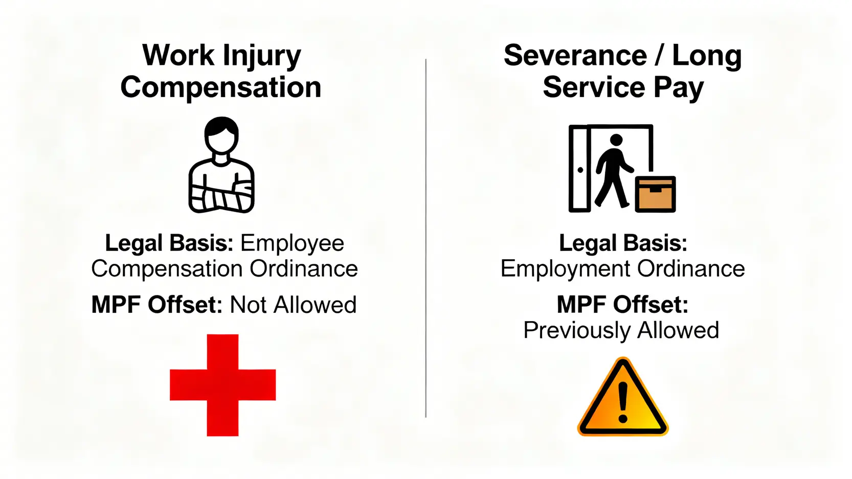 工傷強積金懶人包:病假要供MPF?賠償對沖?2026權益必讀 4 一張對比圖,清楚列出工傷賠償與長期服務金/遣散費在法律依據和強積金對沖資格上的根本區別。