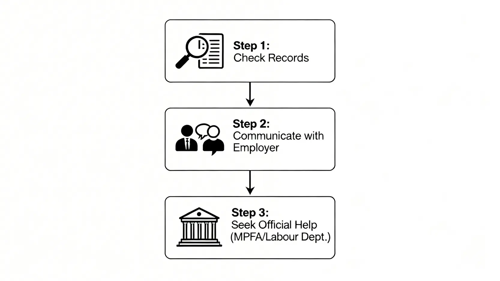 工傷強積金懶人包:病假要供MPF?賠償對沖?2026權益必讀 5 一個流程圖,展示了當發現僱主錯誤扣除強積金時,僱員應採取的三个步驟:核對紀錄、與僱主溝通、向官方機構求助。