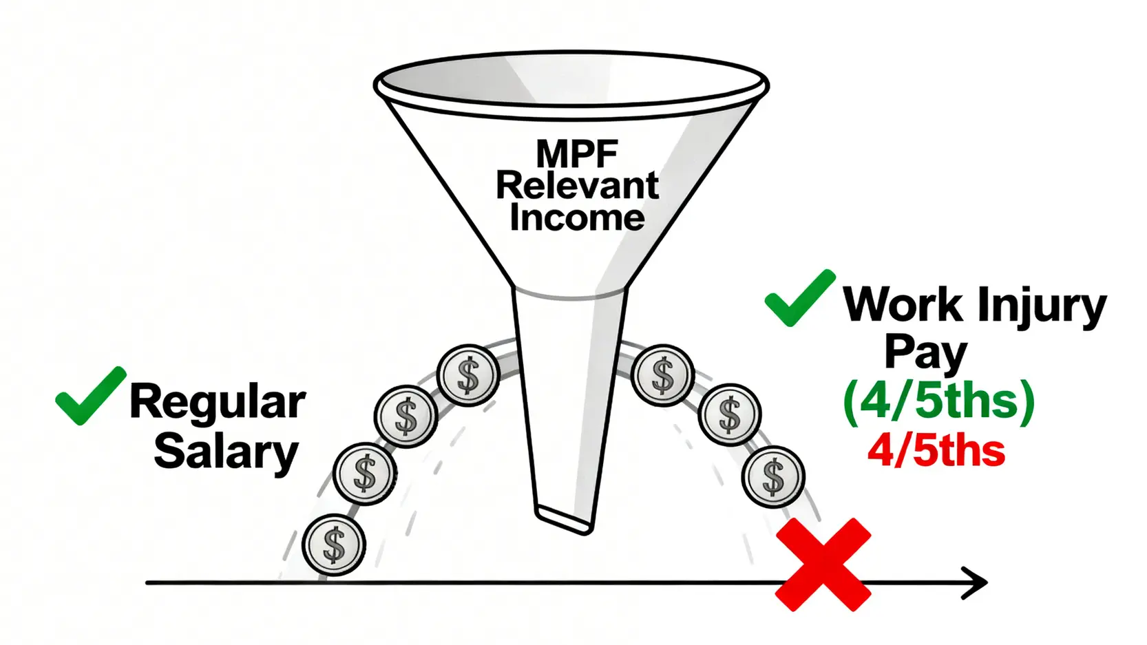 工傷強積金懶人包:病假要供MPF?賠償對沖?2026權益必讀 3 一張圖解說明工傷病假錢與強積金有關入息的關係,顯示常規薪金需供款,而工傷病假錢則被豁免。