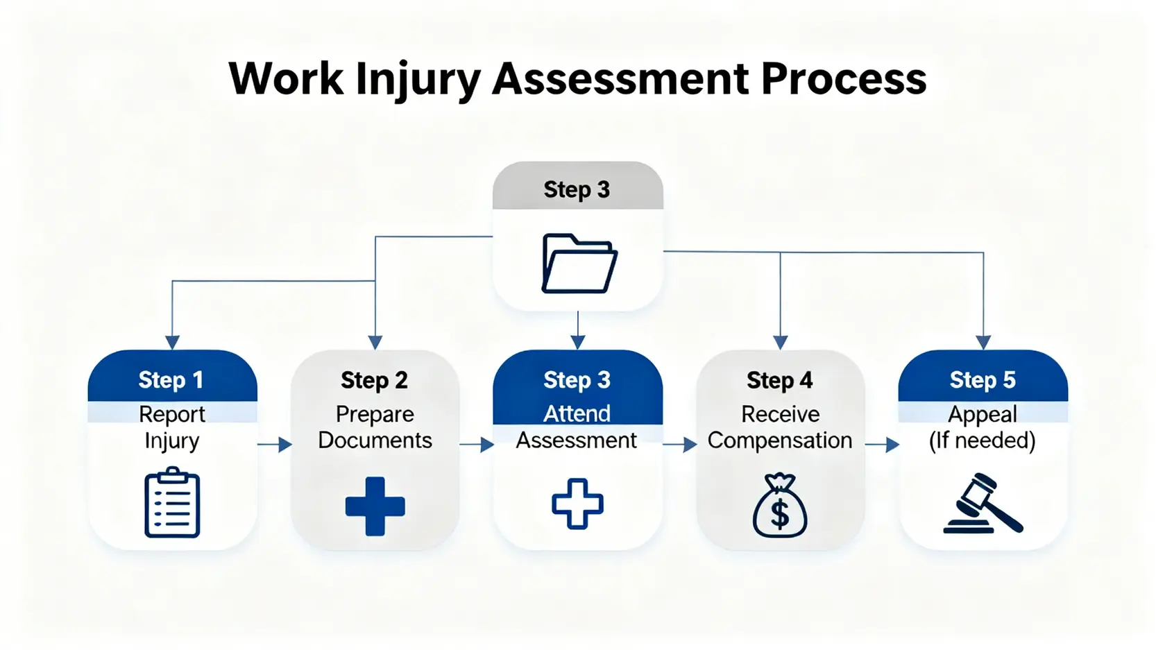 工傷判傷程序全攻略:勞工處流程、後續安排及上訴權益指南 3 香港工傷判傷五大核心步驟流程圖,從呈報工傷到賠償結算。