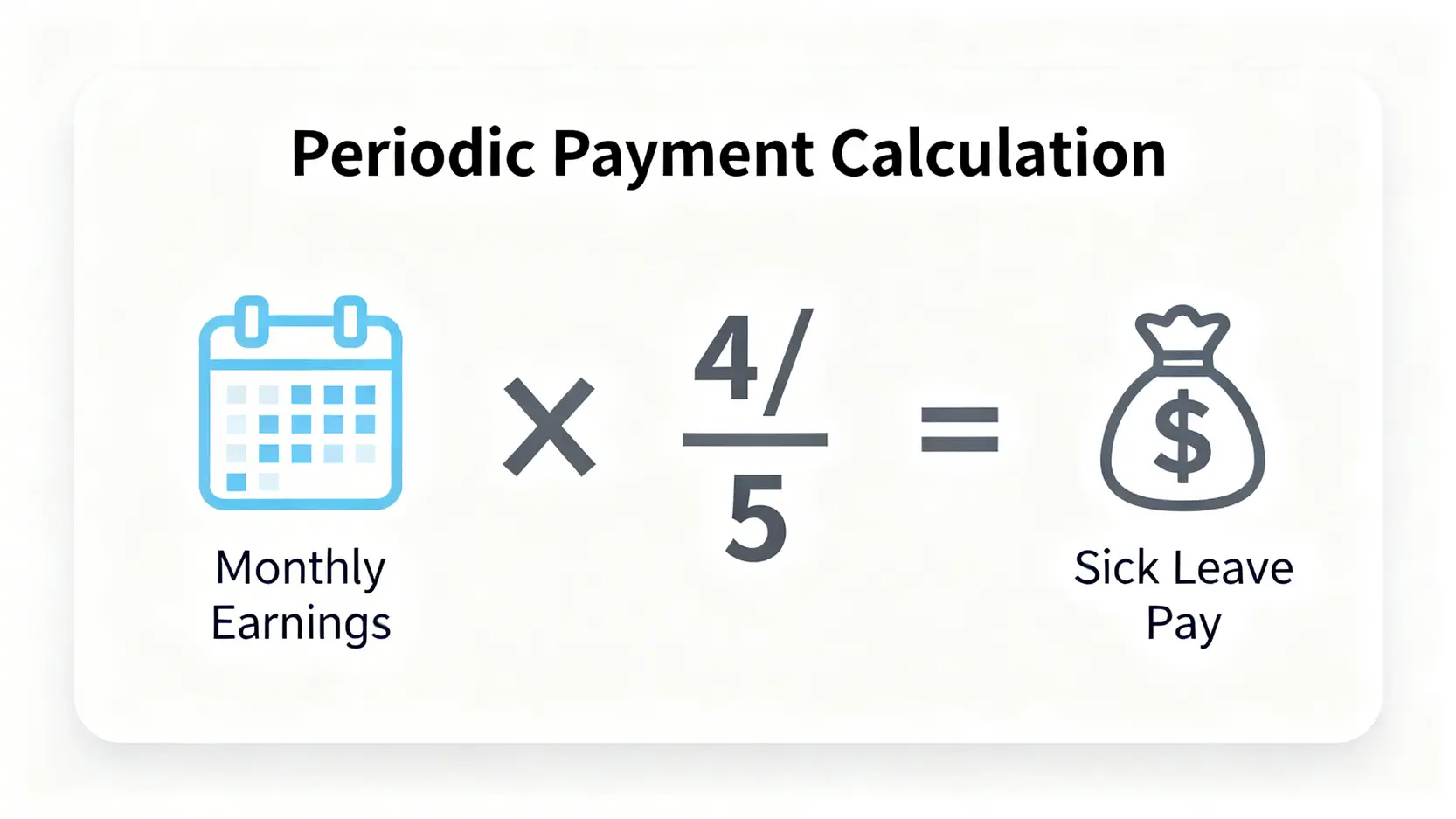 一張圖解說明工傷病假錢的計算公式,顯示月收入乘以五分之四等於應得的按期付款金額。