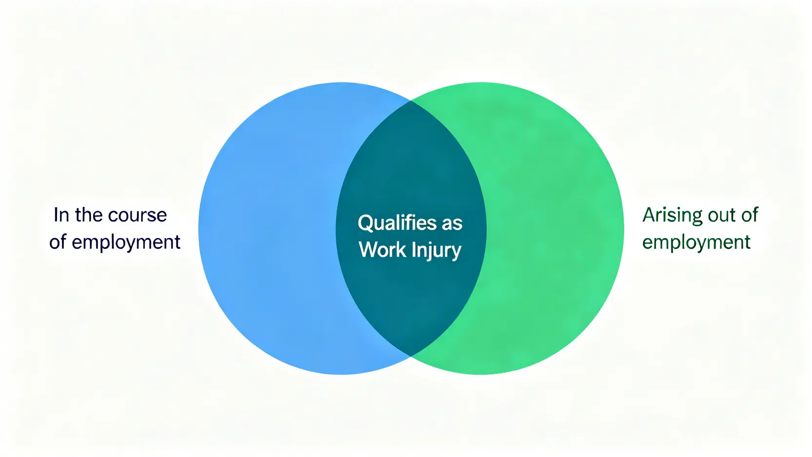 一張圖表解釋香港工傷的法律定義,顯示工傷必須同時滿足「因工」和「在僱用期間」兩個條件。