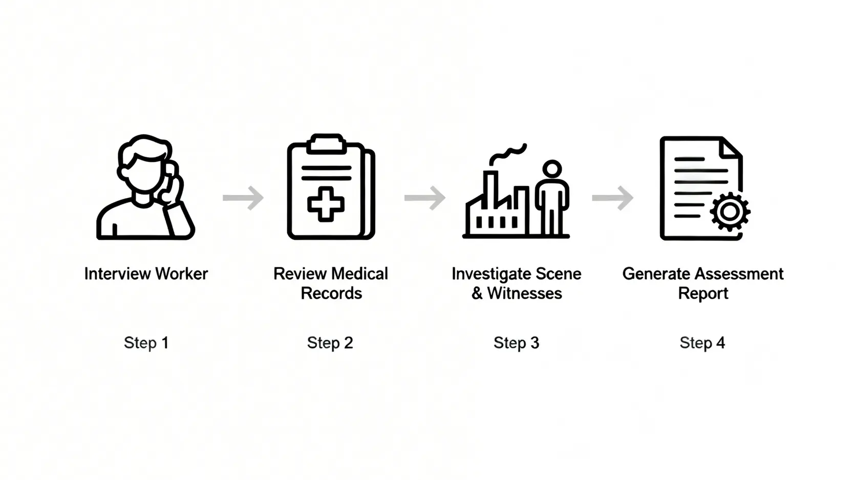工傷公證行角色大拆解:應對策略、評估報告、權力限制全攻略 4 一張流程圖,展示保險公證行進行工傷評估的四個主要步驟:會面、索取醫療紀錄、現場調查及撰寫報告。