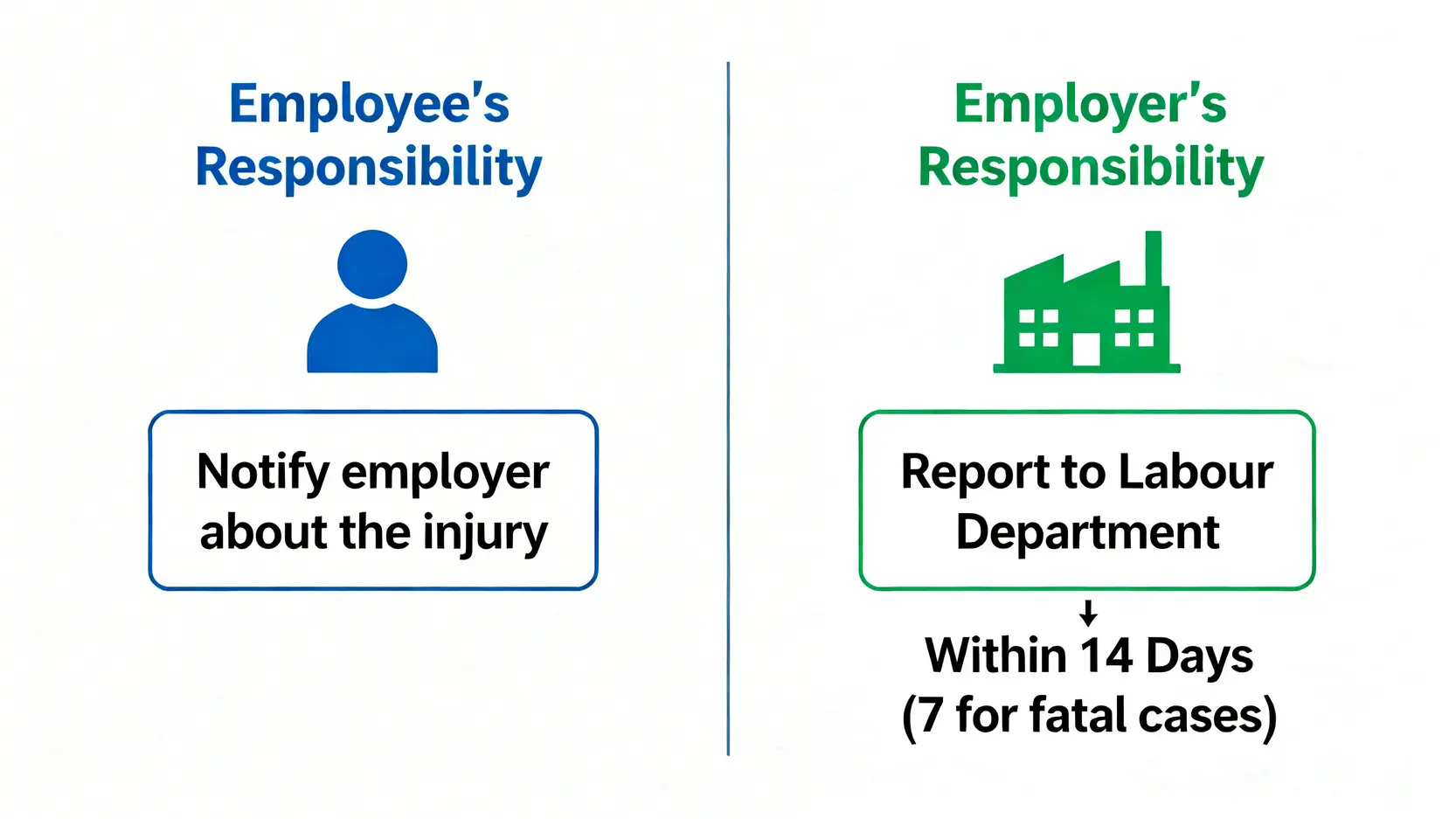 【工傷處理程序】申報、跟進、賠償全攻略:一文看清工傷點搞 4 圖表對比工傷申報中僱員與僱主的責任,僱員需通知僱主,僱主需在14天內呈報勞工處。