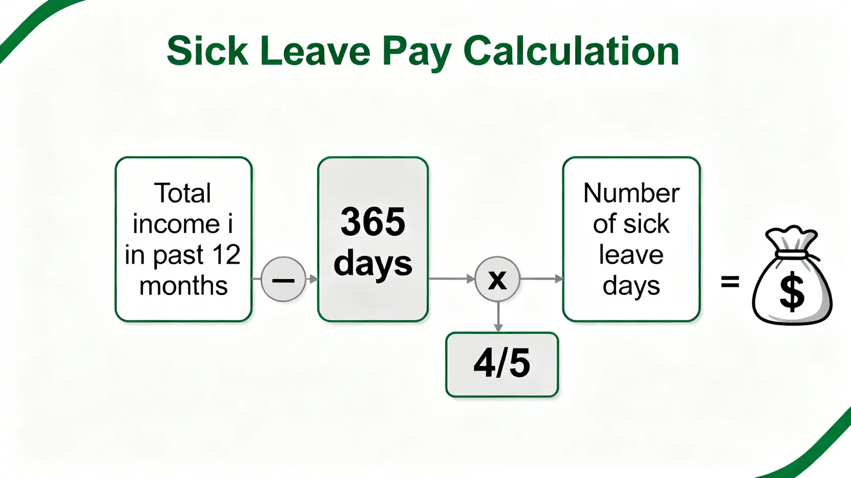【工傷處理程序】申報、跟進、賠償全攻略:一文看清工傷點搞 5 工傷病假錢(五分之四人工)計算公式的圖解,清晰展示計算步驟。