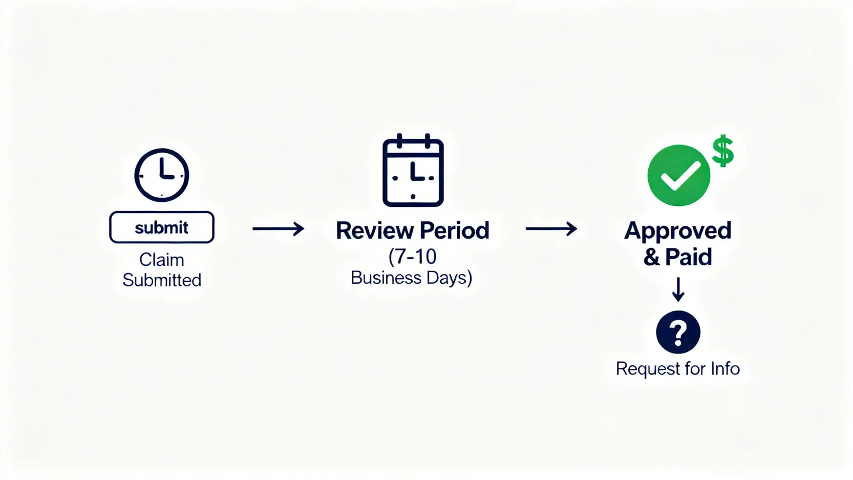 AIA醫療索償提交後的處理時間軸，顯示從提交到審批約需7至10個工作天。