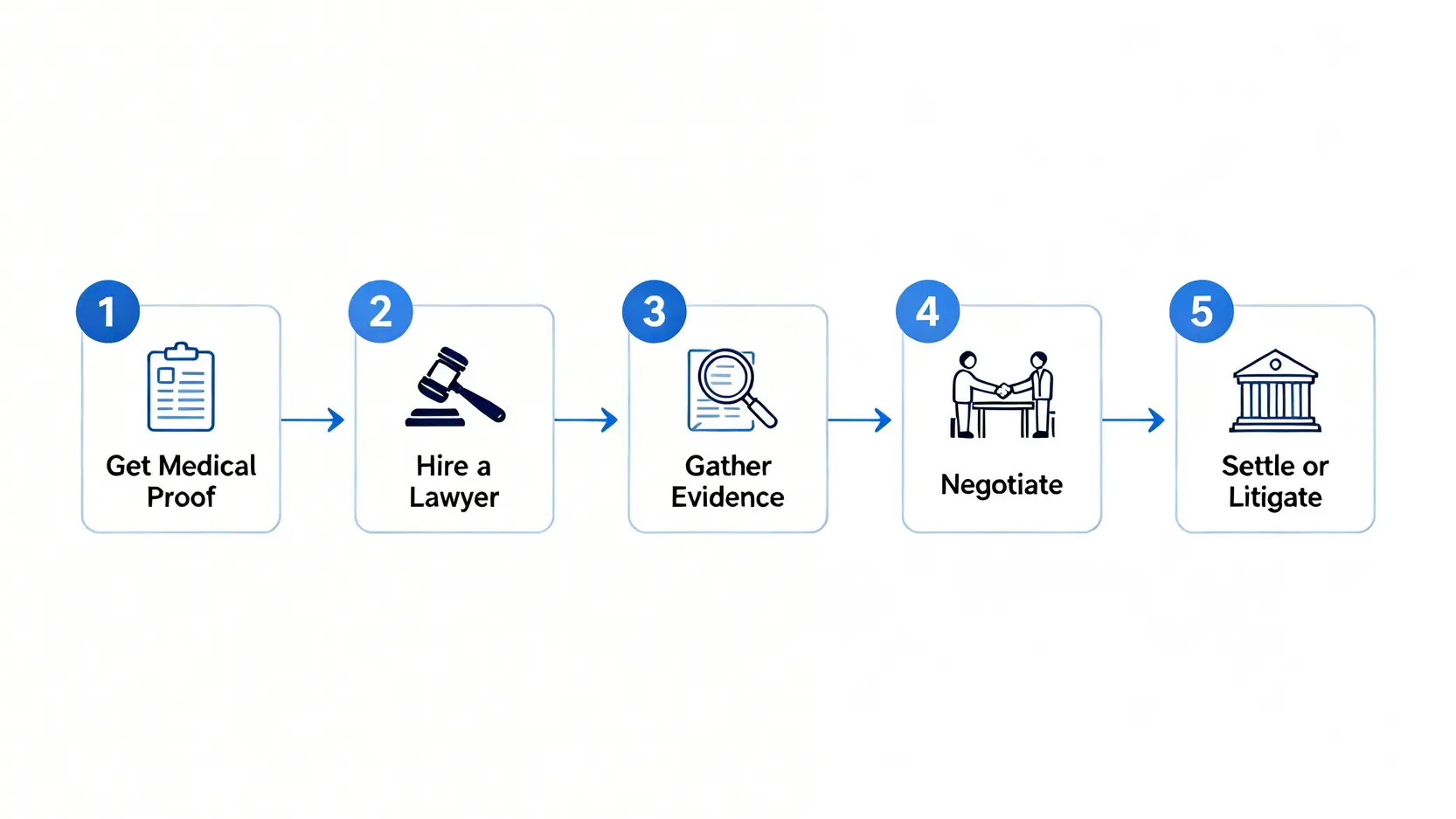 一張流程圖,展示精神創傷索償的五個步驟:獲取醫療證明、委託律師、搜集證據、談判、以及最終和解或訴訟。