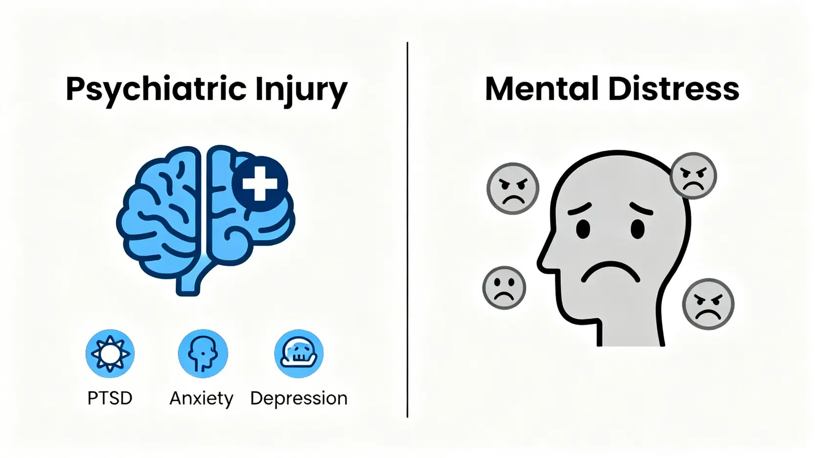 一張對比圖,說明精神創傷(有醫生診斷的PTSD、焦慮症)與精神痛苦(一般情緒困擾)在法律索償上的區別。
