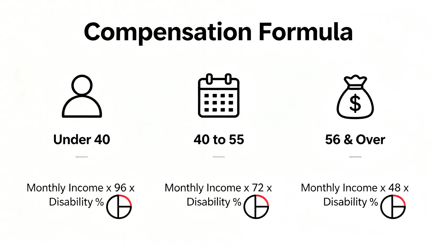 【工傷條例懶人包2026】僱員補償條例5大重點:勞工保險、僱主責任、索償程序一文看清 5 一張圖解工傷永久喪失工作能力補償的計算公式,按年齡分為三種不同的計算方法。