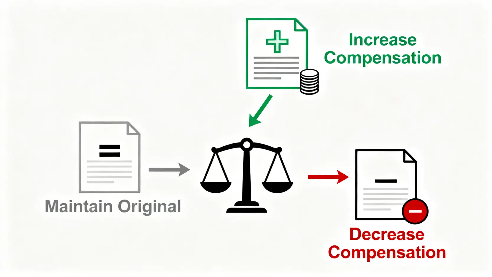 工傷判傷覆檢的三種可能性示意圖:維持原判、增加補償或減少補償。