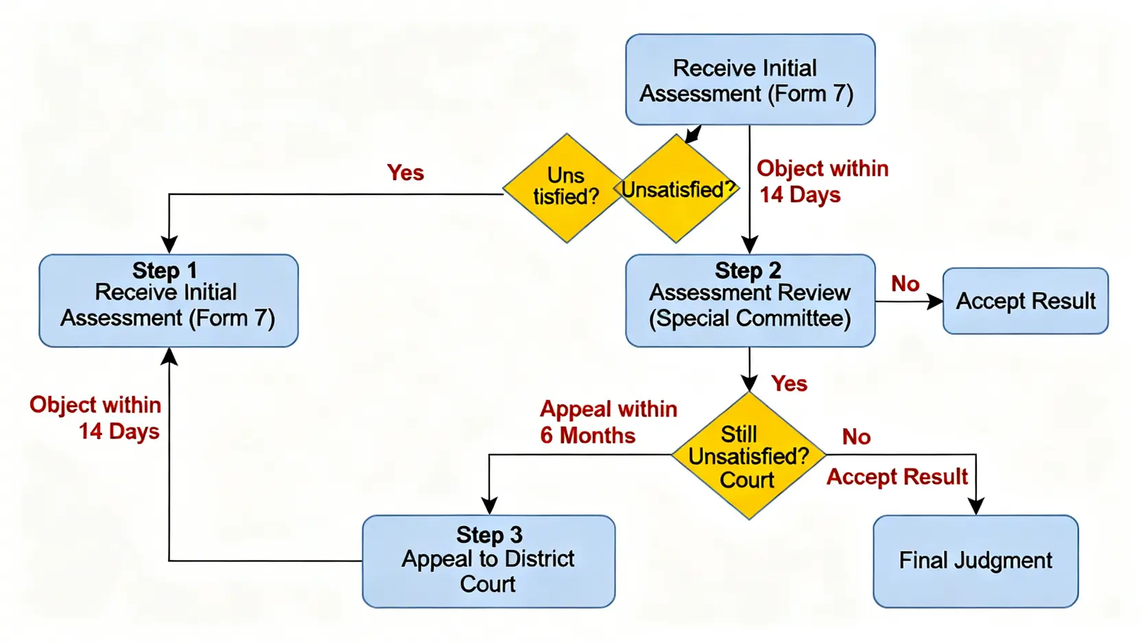 工傷判傷上訴流程圖,展示從收到表格7後14天內提出反對,到第二次判傷,再到6個月內向區域法院上訴的三個步驟。