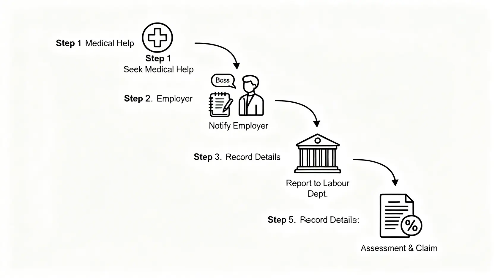 【職業勞損工傷全攻略】肌肉勞損、腰痛算唔算工傷?一文睇清定義、索償流程及權益 5 申請長期勞損工傷賠償的五個步驟流程圖。