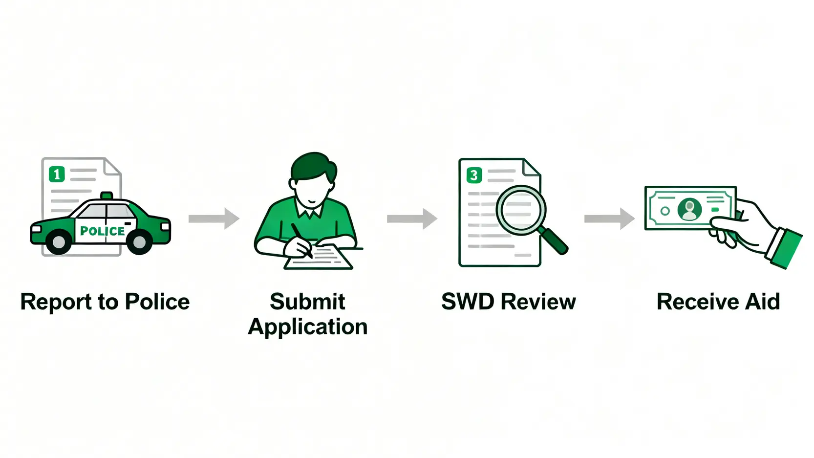 TAVA 交通意外傷亡援助金申請流程圖,包含報警、提交申請、政府審核和領取援助金四個步驟。