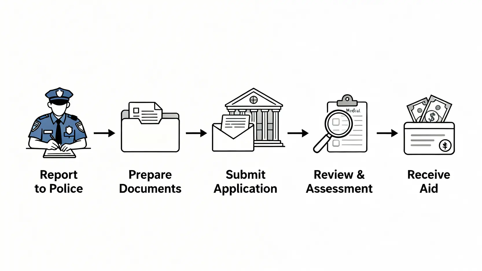 TAVA交通意外傷亡援助計劃的五個申請步驟流程圖,從報案、準備文件、遞交申請、審核評估到最後領取援助金。