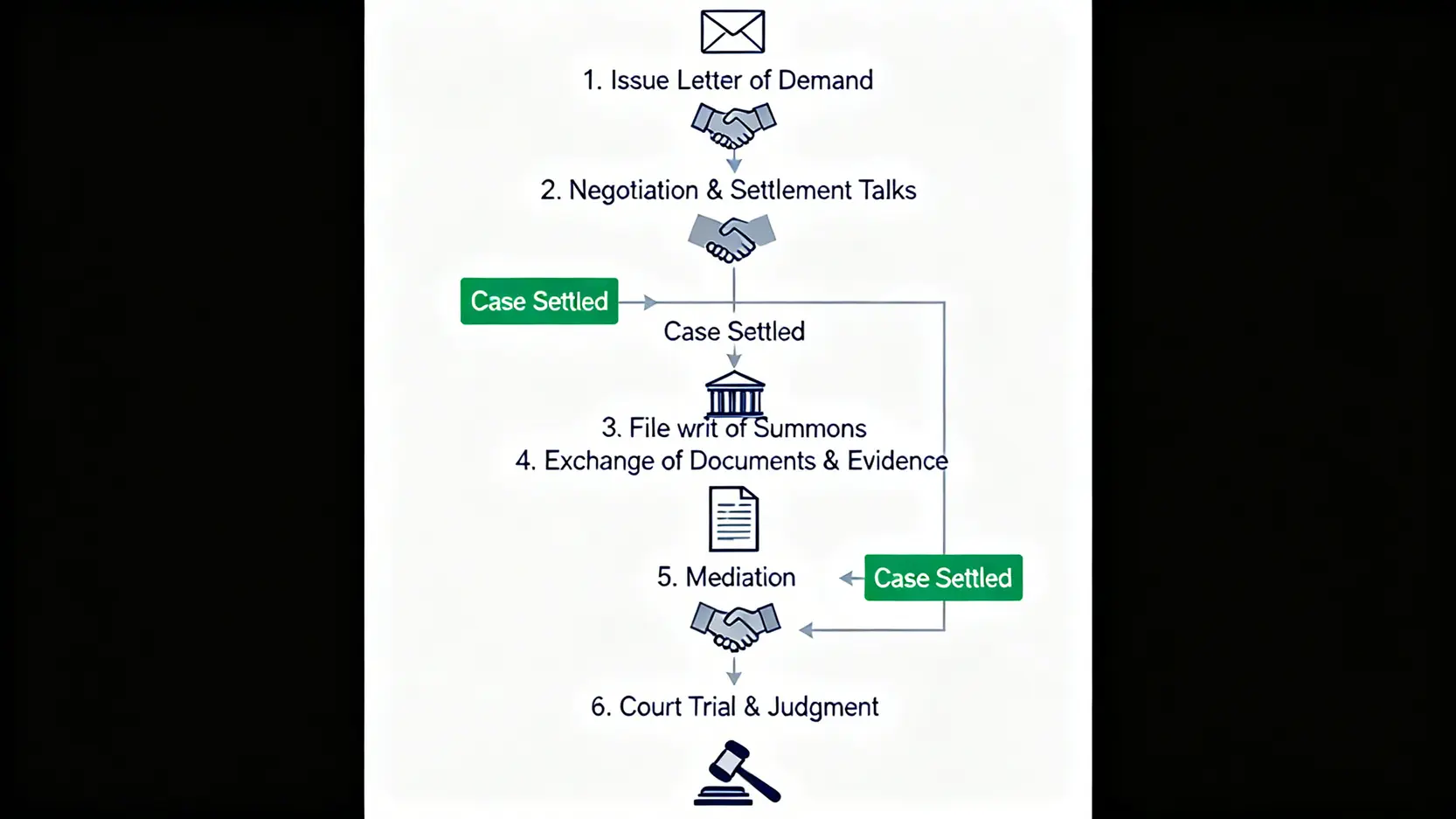 交通意外民事索償程序流程圖,展示從發出律師信到法庭審訊的六個主要步驟。
