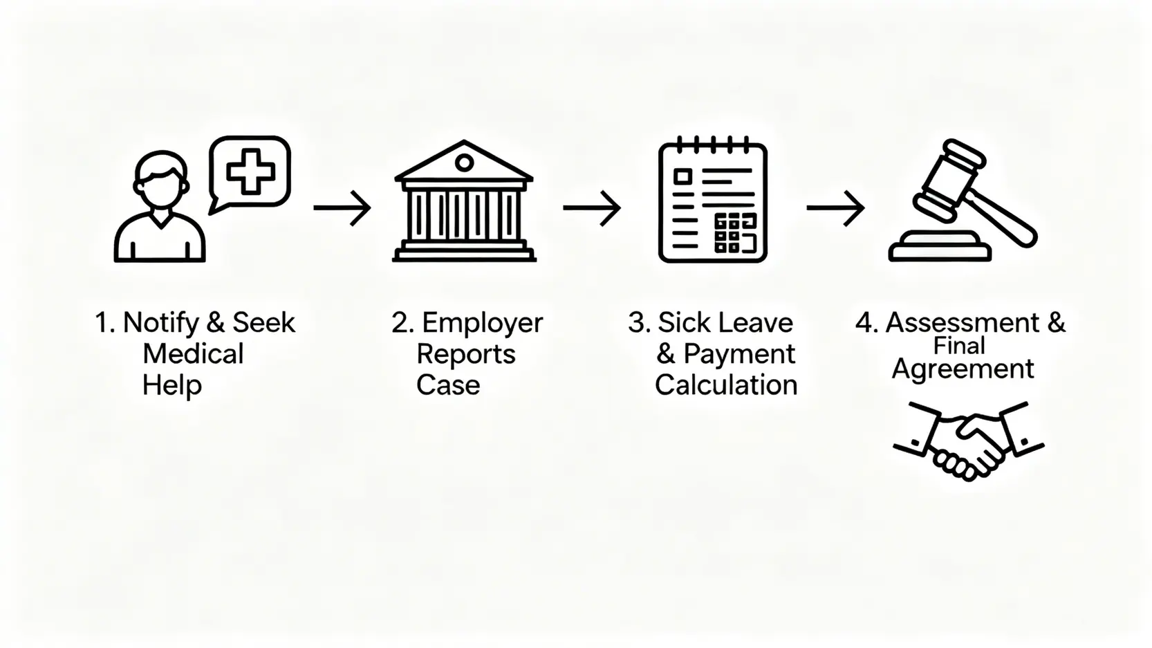 僱員補償條例全解構:一文看懂勞工保險、工傷定義分類與索償程序 5 工傷索償程序的四個步驟流程圖,從通知僱主求醫到最終判傷和達成賠償協議。