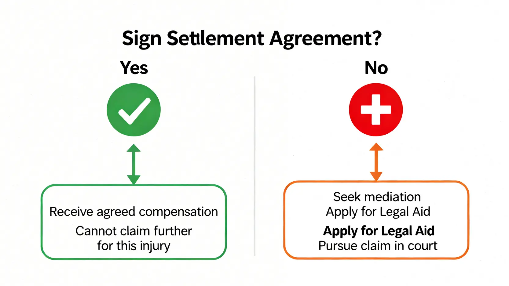 一張圖解釋簽署或拒絕工傷和解協議的兩種不同後果。