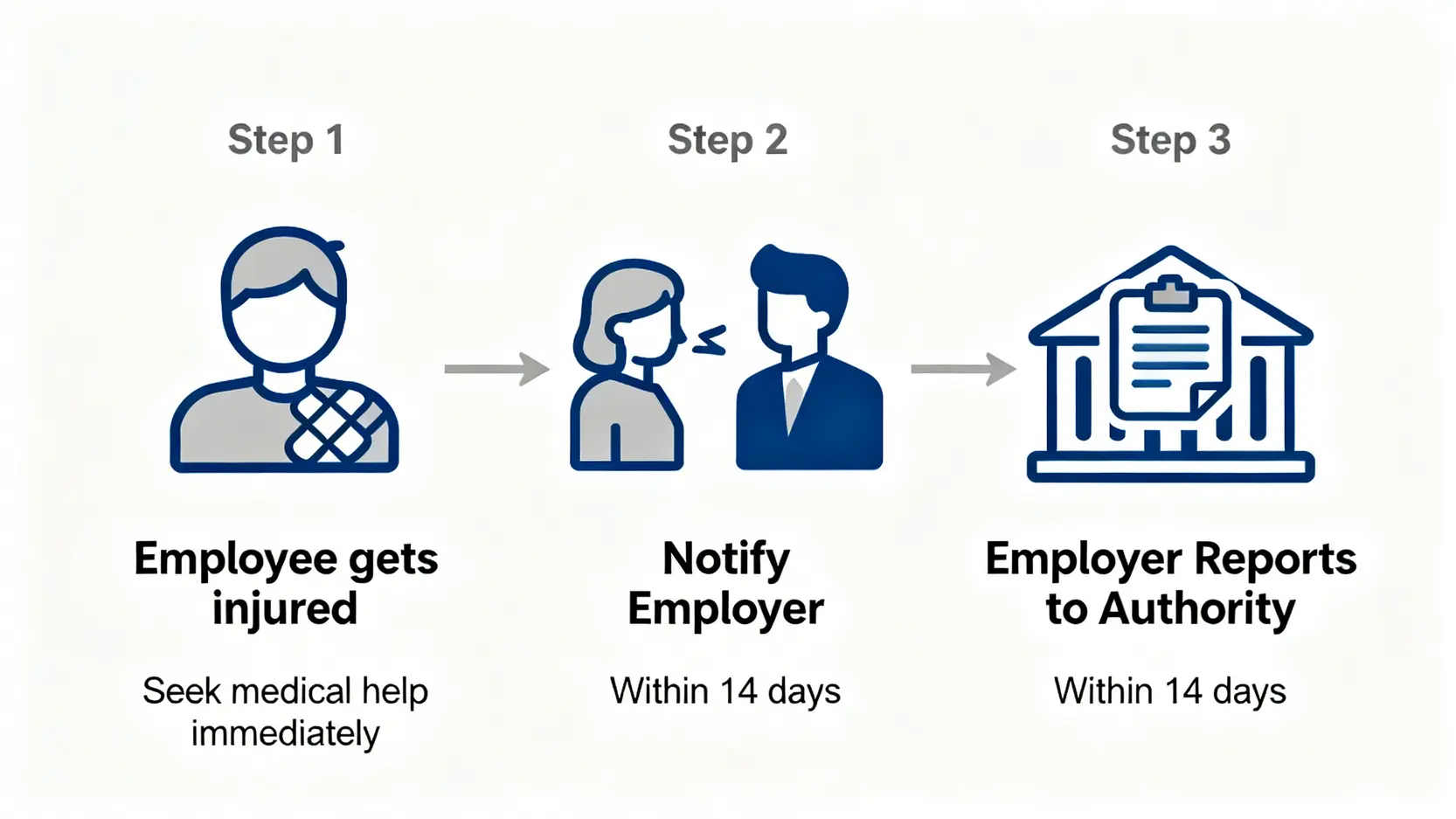工傷發生後的首要處理流程圖，包括立即求醫、14天內通知僱主，以及僱主需在14天內向勞工處呈報。