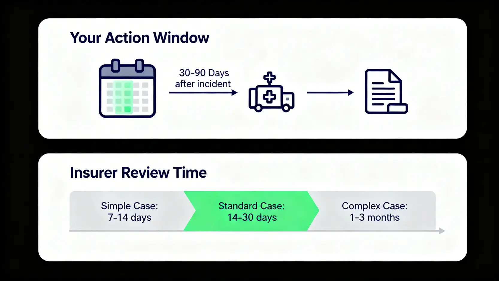 一張說明保險索償時間軸的示意圖，分為申請人需在30至90天內申請，以及保險公司根據案件複雜度需要7天至3個月不等的批核時間。