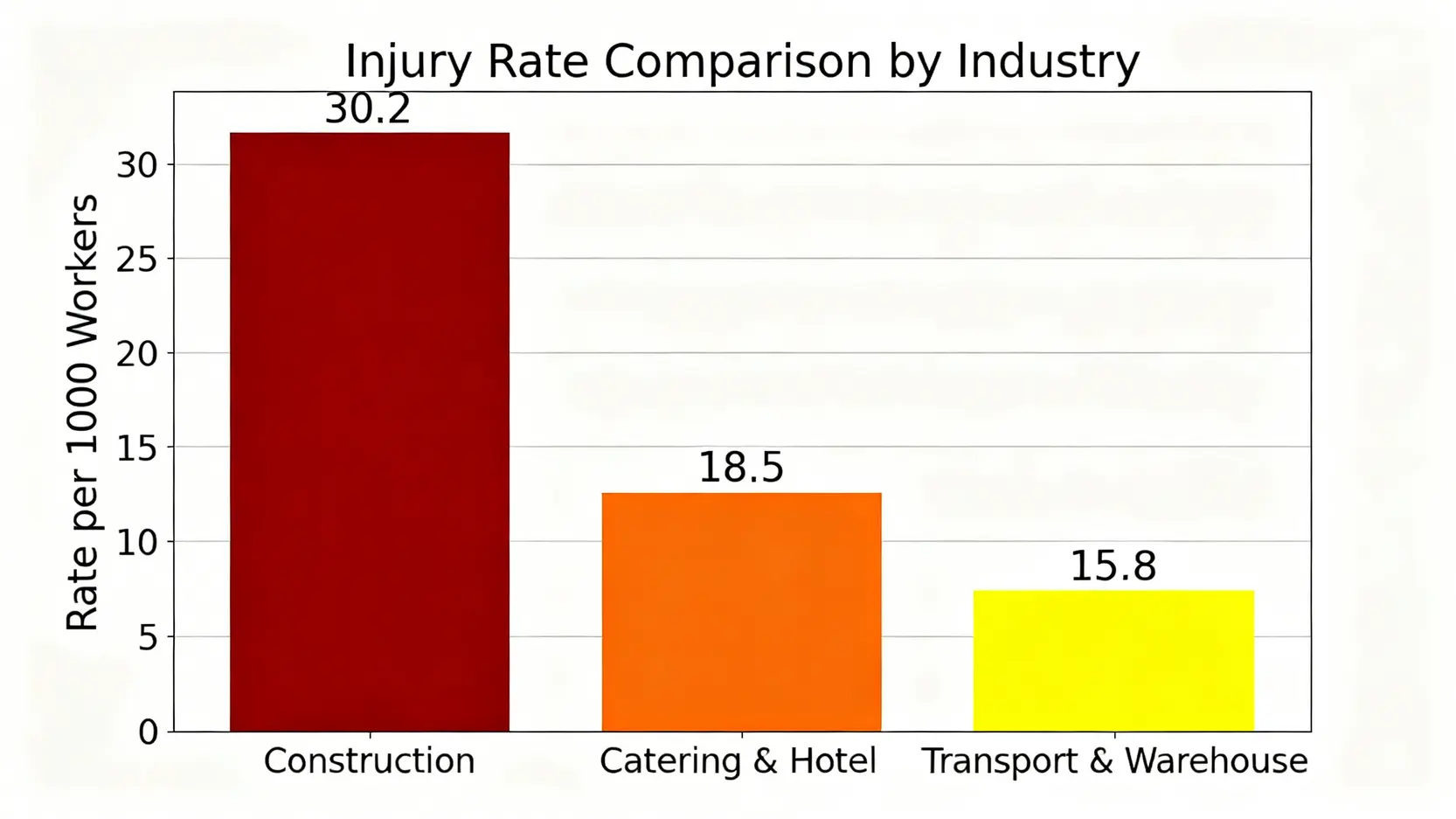 比較香港三大高危行業千人工傷率的條形圖,顯示建造業的工傷率最高,遠超餐飲業和運輸業。