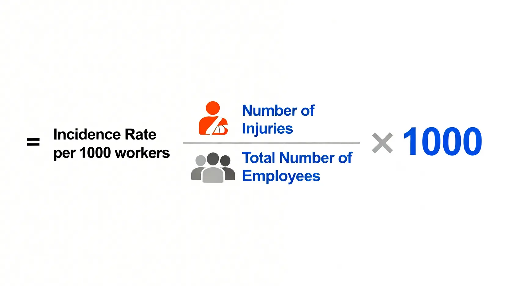 千人工傷率計算公式的示意圖,顯示工傷宗數除以僱員總人數再乘以一千。