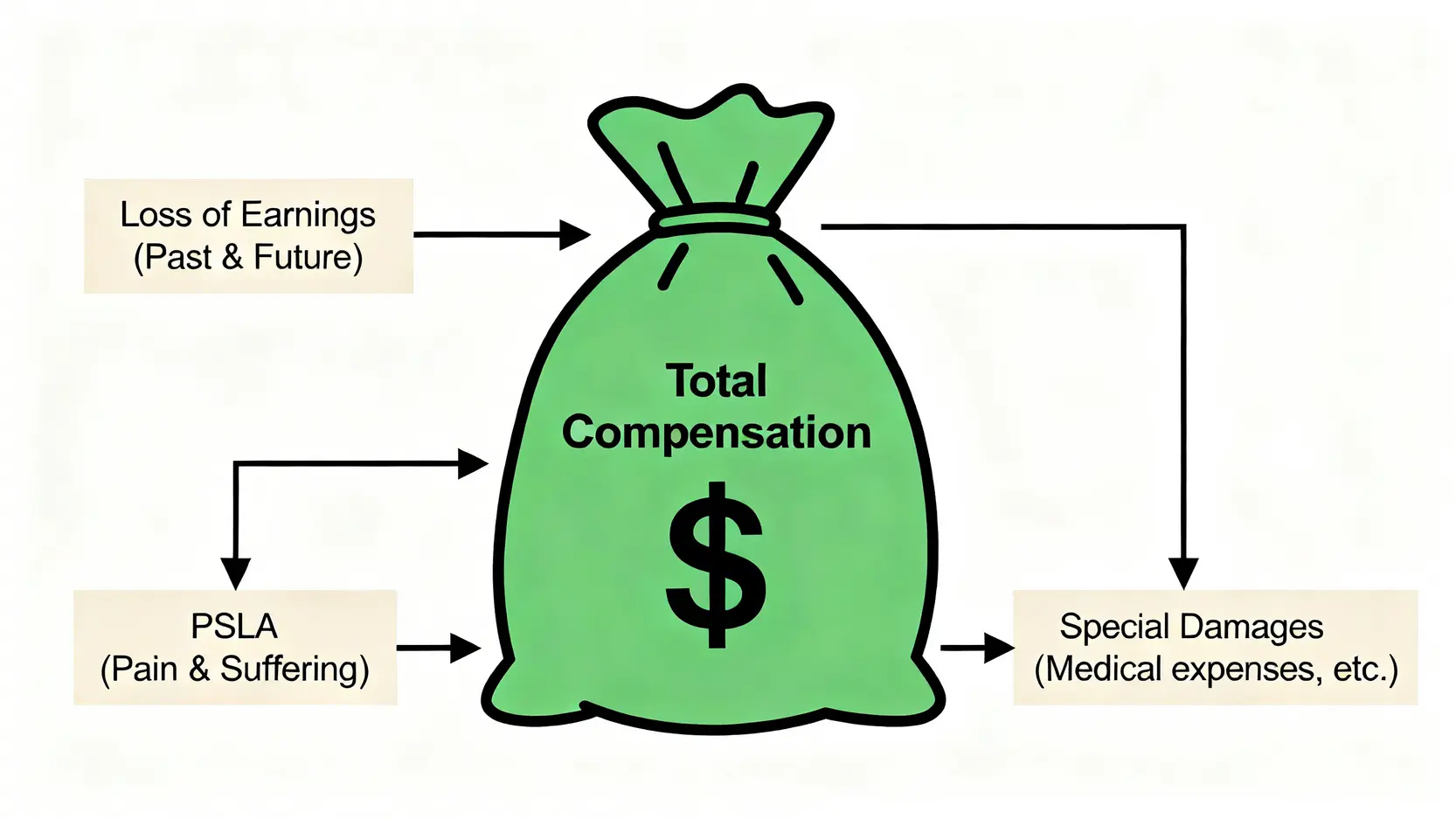 人身傷亡賠償金額點計?律師教你計盡交通意外、疏忽索償應得賠償 4 人身傷亡賠償金額構成圖,顯示賠償金由收入損失、痛楚與生活便利喪失(PSLA)及特別損害賠償三部分組成。
