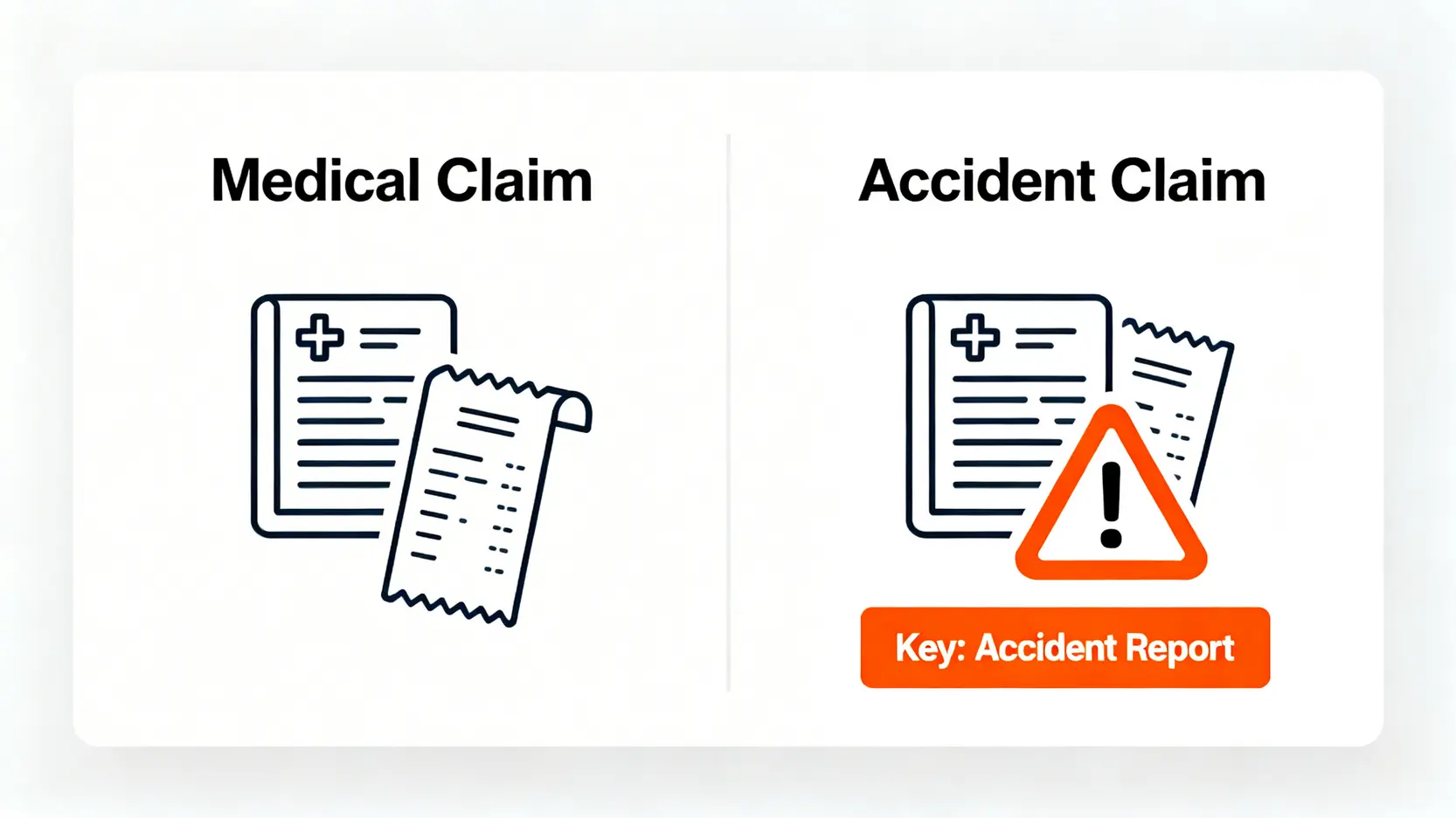醫療索償與意外索償所需文件的對比圖,特別突顯了意外報告在意外索償中的重要性。
