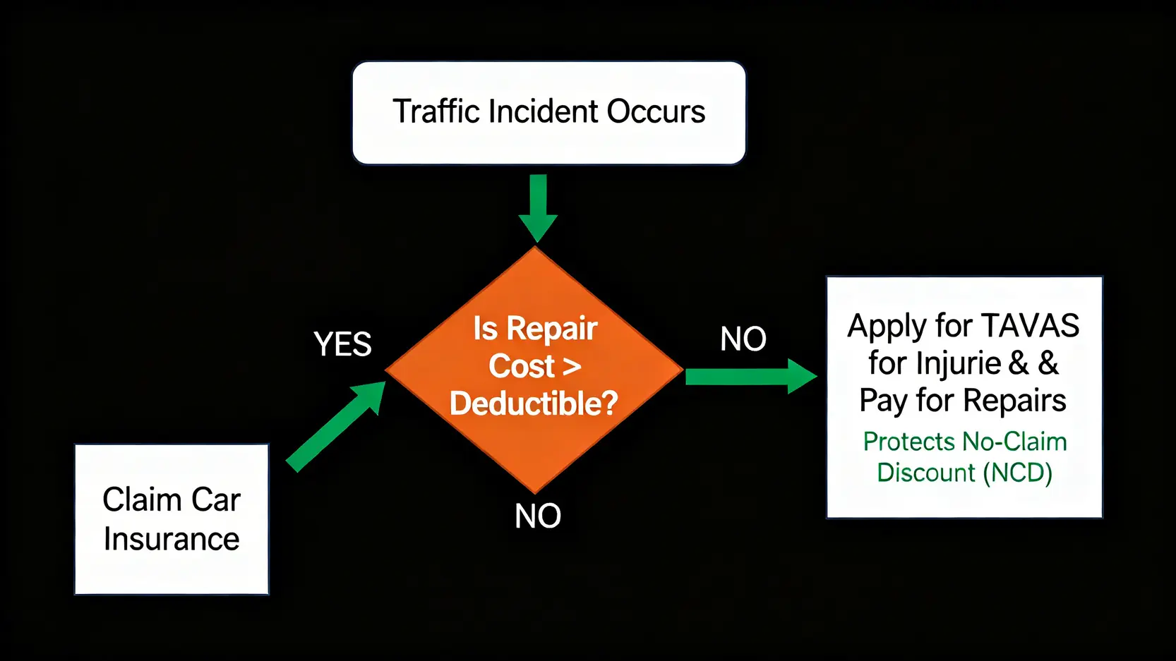 一張流程圖,說明交通意外後,司機如何根據維修費與墊底費的比較,決定申請車手獎還是索償汽車保險。