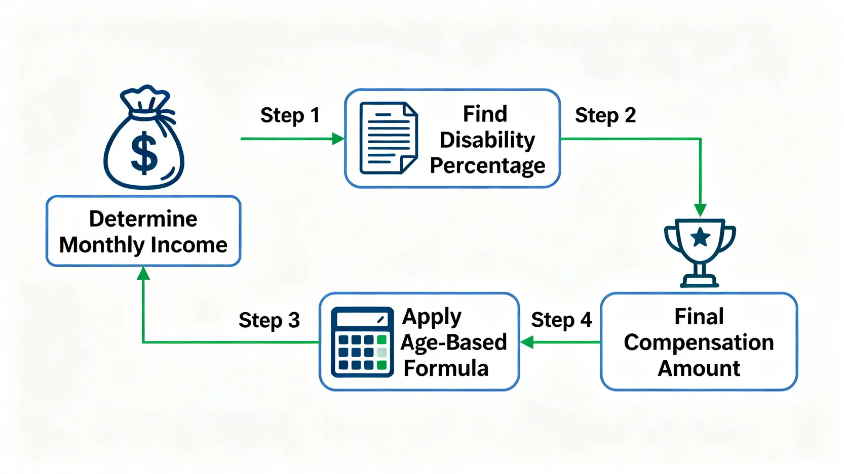 香港工傷賠償金額計算流程圖,顯示從釐定月入到套入公式的四個步驟。