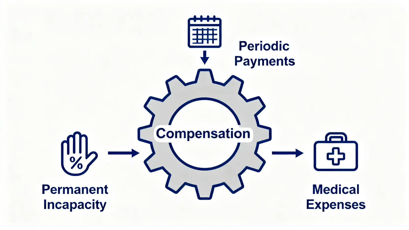 三大手指工傷賠償項目示意圖,包括按期付款、永久喪失賺取收入能力補償和醫療費用。