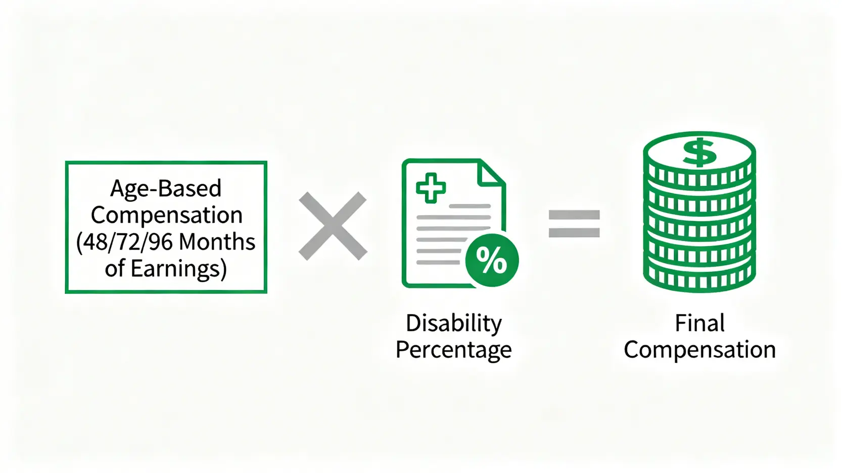 永久傷殘賠償金額的計算公式示意圖。